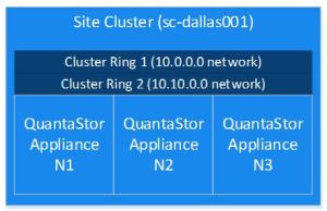 site cluster