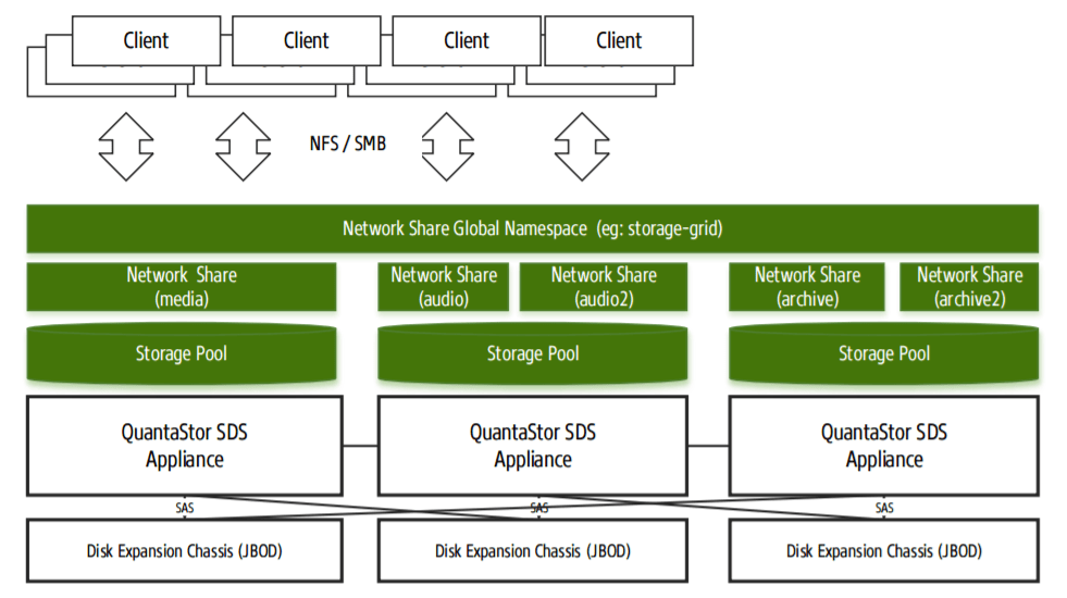 How to Simplify NAS Storage Management with Global&nbsp;Namespaces