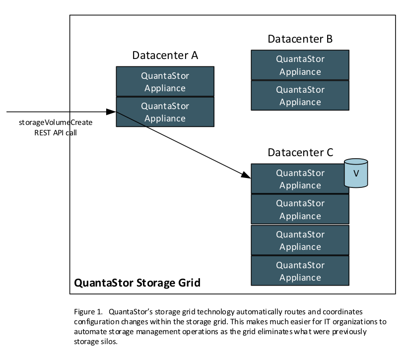 QuantaStor SDS now provides more than 500 REST APIs