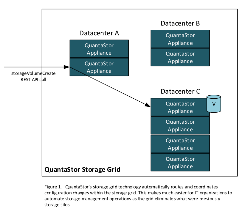 QuantaStor REST APIs