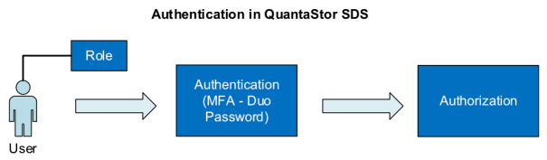 Authentication diagram