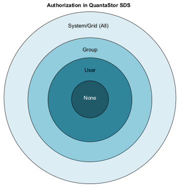 Authorization diagram