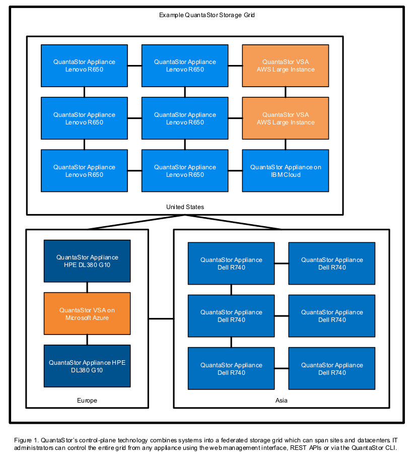 8 Benefits that QuantaStor’s Grid Technology Can Bring to Your Storage&nbsp;Environment
