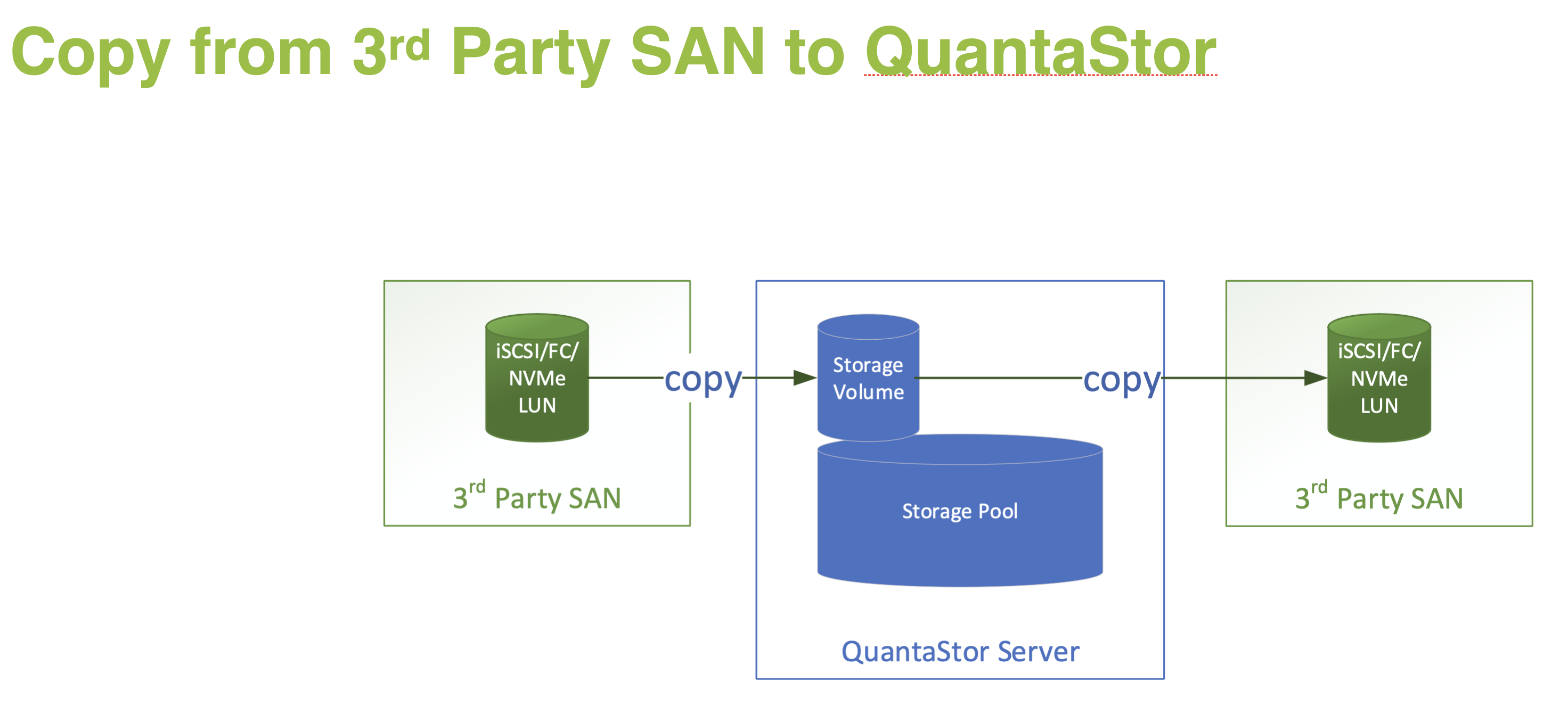 Block Device Copy with QuantaStor 5