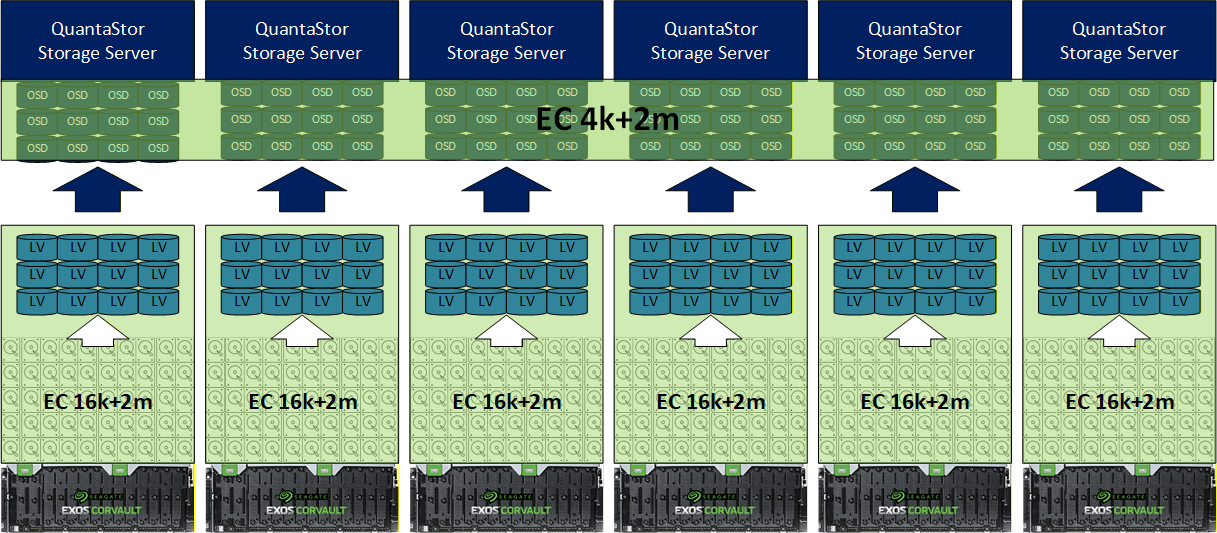 Hardware RAID is dead, long live Hardware RAID