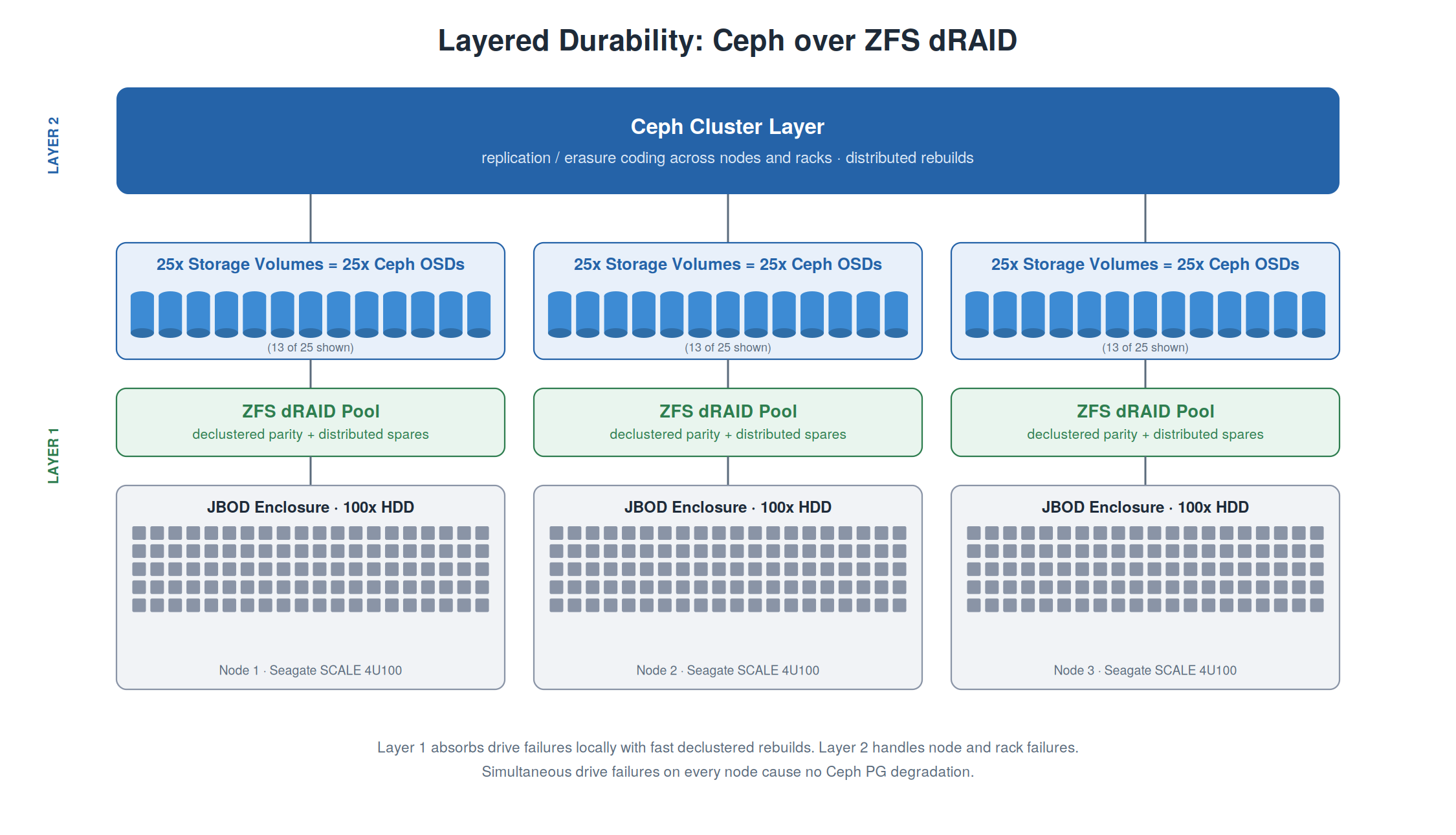 Layered Durability at Scale: Ceph over ZFS in QuantaStor 6.9
